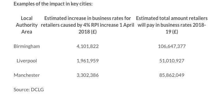 Estimated Business Rates